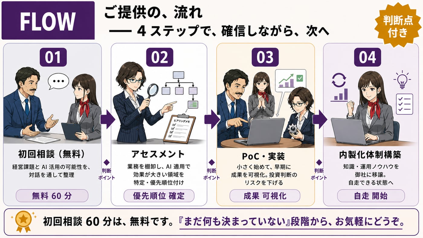 ご提供の流れ：4 ステップで確信しながら次へ。Step 1 初回相談（無料 60 分）→ Step 2 アセスメント（優先順位確定）→ Step 3 PoC・実装（成果可視化）→ Step 4 内製化体制構築（自走開始）。各ステップに判断ポイントあり。初回相談 60 分は無料、『まだ何も決まっていない』段階からお気軽にどうぞ。