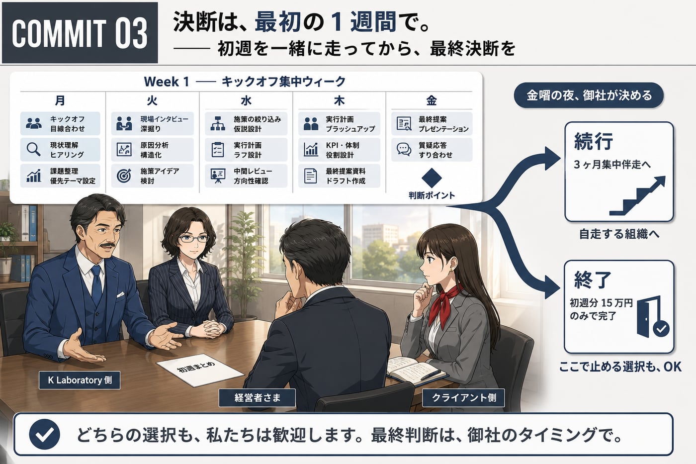 COMMIT 03：決断は最初の 1 週間で。初週の 5 日を一緒に走ってから、金曜の夜に最終判断。続行を選べば 3 ヶ月集中伴走へ、終了を選べば初週分 15 万円のみで完了。どちらの選択も歓迎します。