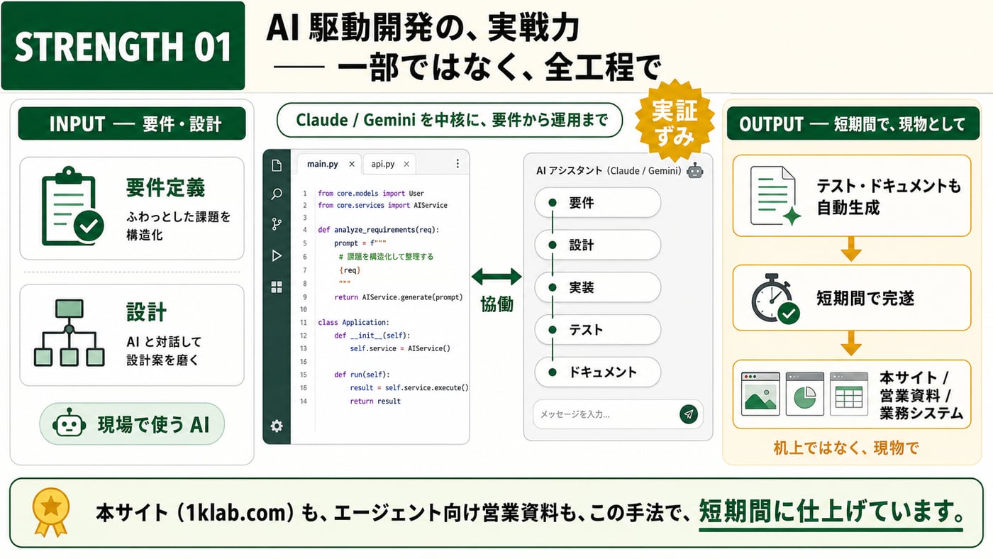 STRENGTH 01：AI 駆動開発の実戦力