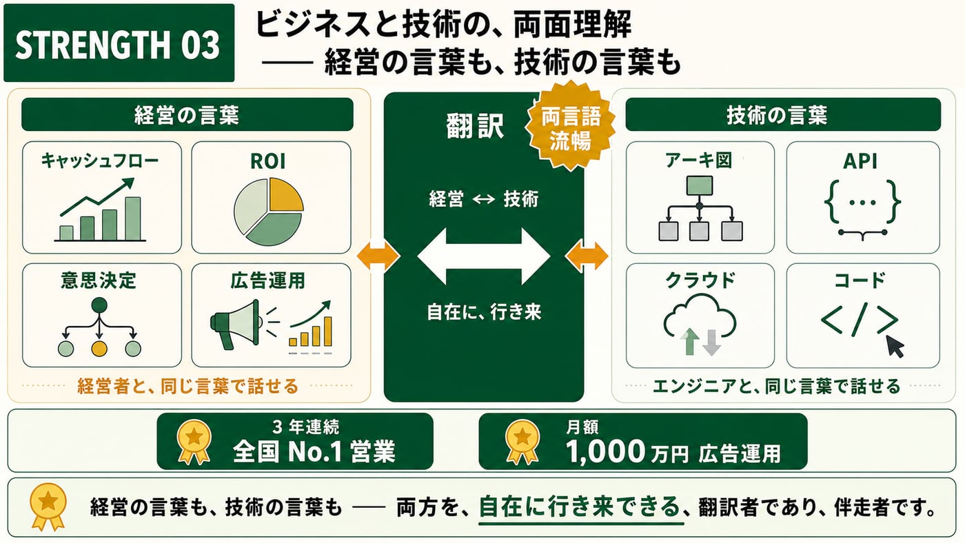 STRENGTH 03：ビジネスと技術の、両面理解